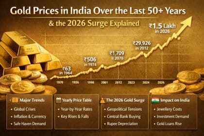 Infographic showing year-by-year gold prices in India from 1964 to 2026, highlighting major price surges, historical milestones, and the sharp rise in gold prices in 2026.