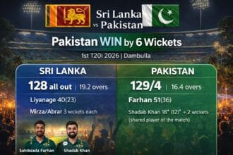 Pakistan vs Sri Lanka 1st T20I 2026 match summary graphic showing Pakistan’s six-wicket win at Dambulla, with Sri Lanka bowled out for 128 and Pakistan chasing 129, highlighting Sahibzada Farhan and Shadab Khan’s performances.
