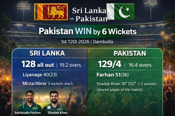 Pakistan vs Sri Lanka 1st T20I 2026 match summary graphic showing Pakistan’s six-wicket win at Dambulla, with Sri Lanka bowled out for 128 and Pakistan chasing 129, highlighting Sahibzada Farhan and Shadab Khan’s performances.