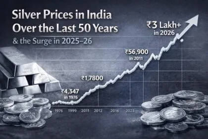 Minimal infographic showing the rise of silver prices in India over the last 50 years, with a sharp upward trend highlighting the silver price surge in 2025–26.