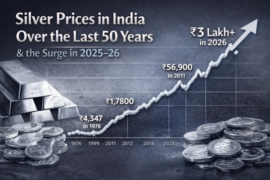 Minimal infographic showing the rise of silver prices in India over the last 50 years, with a sharp upward trend highlighting the silver price surge in 2025–26.