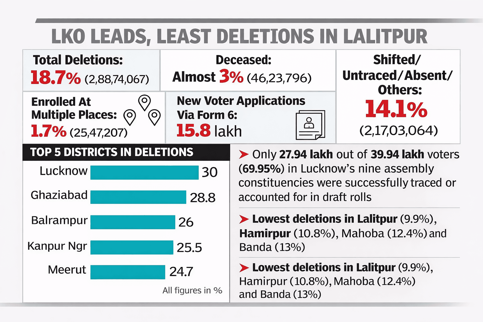 Voters removed by ECI in Uttar Pradesh shown through a data infographic highlighting 18.7% total deletions, district-wise impact led by Lucknow, and reasons such as migration, deaths, and duplicate voter entries.
