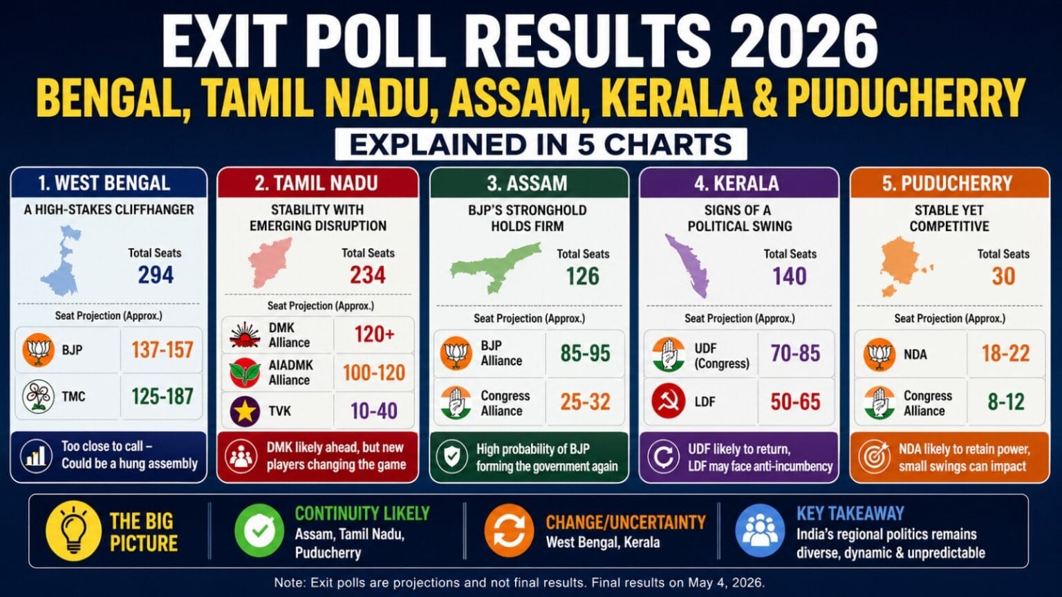 Infographic showing Exit Poll Results 2026 for West Bengal, Tamil Nadu, Assam, Kerala, and Puducherry with seat projections, party comparisons, and key political trends across five states.