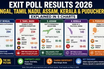 Infographic showing Exit Poll Results 2026 for West Bengal, Tamil Nadu, Assam, Kerala, and Puducherry with seat projections, party comparisons, and key political trends across five states.