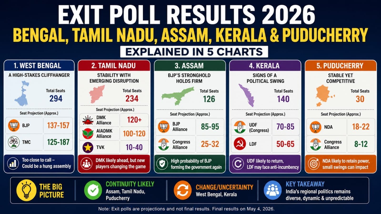 Stick E Poll Exit Poll Results 2026: Bengal, Tamil Nadu, Assam, Kerala & Puducherry ...