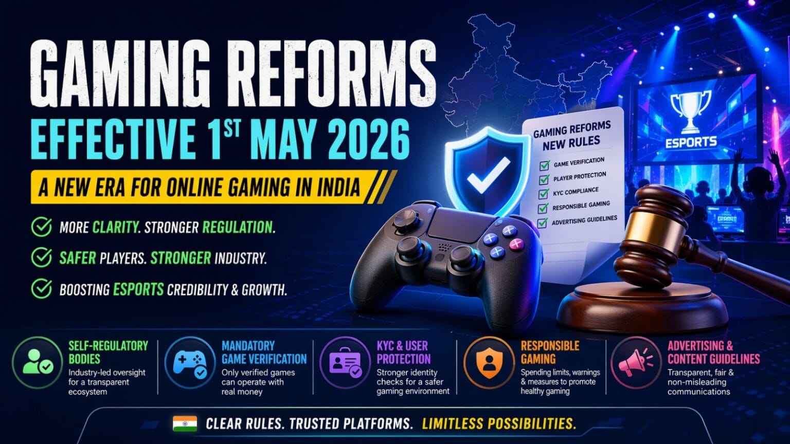 A futuristic 16:9 infographic showcasing India’s gaming reforms effective from 1st May 2026, featuring a gaming controller, legal gavel, esports stage, and icons highlighting game verification, KYC compliance, user protection, and responsible gaming.