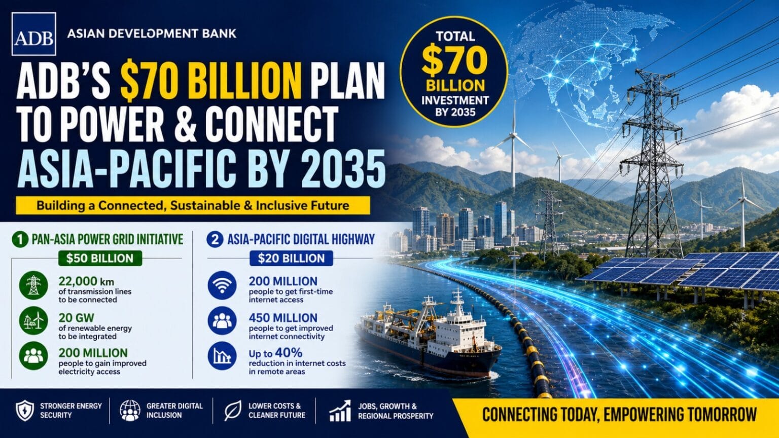Infographic showing ADB’s $70 Billion plan to improve electricity sharing and internet connectivity across Asia-Pacific by 2035, featuring power grids, renewable energy, and digital network expansion.