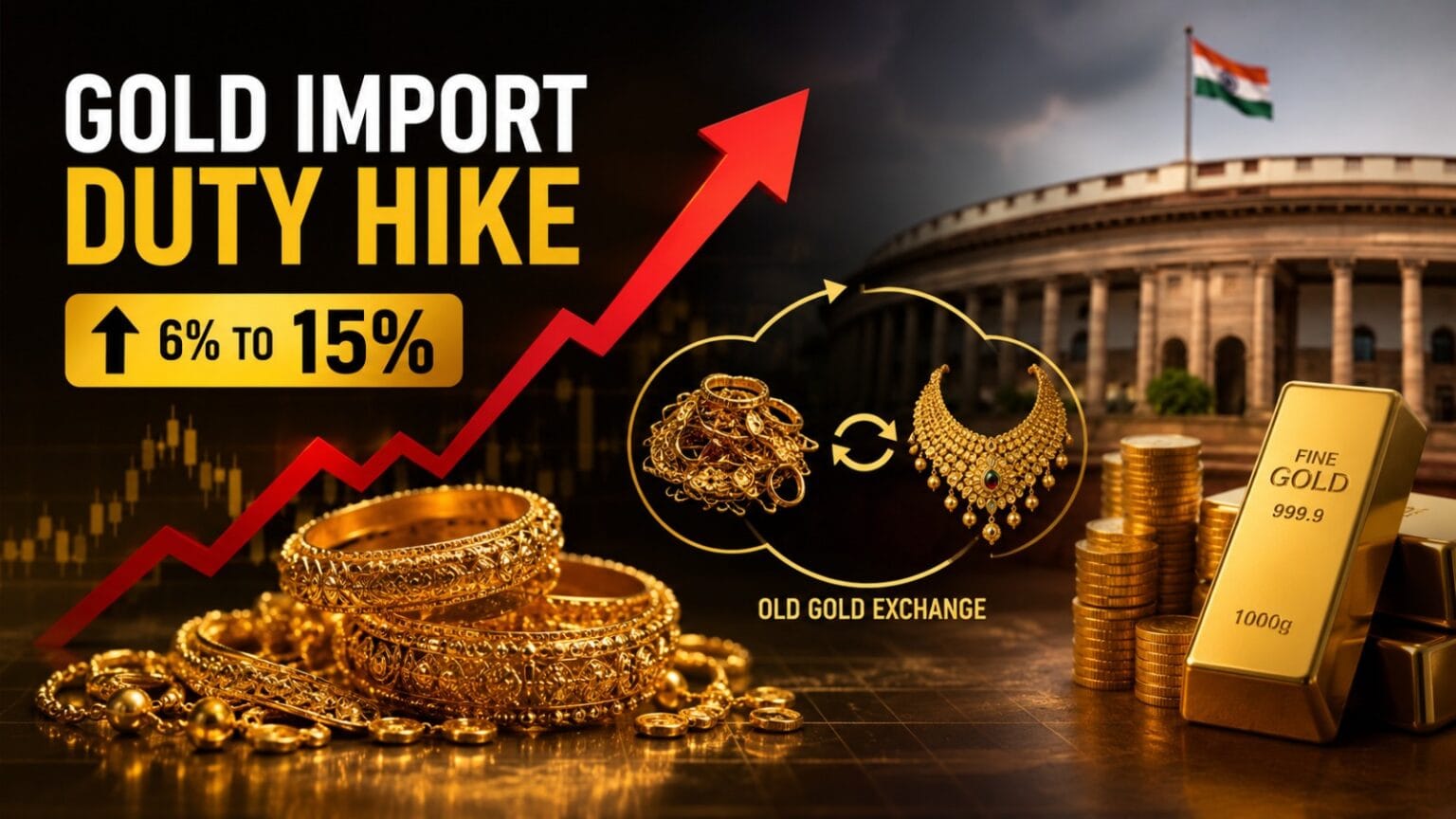 Gold Import Duty Hike graphic showing rising gold prices, gold jewellery, gold bars, Parliament of India, and old gold exchange visuals representing India’s increased import tax on gold.