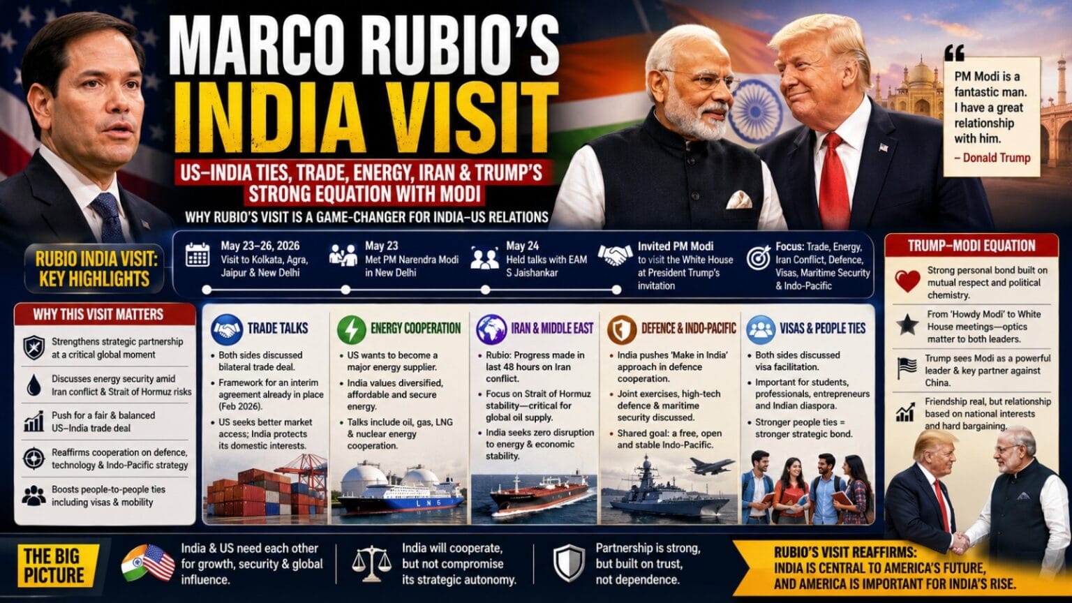 Marco Rubio’s India Visit visual showing US Secretary of State Marco Rubio’s diplomatic talks in New Delhi with focus on India-US trade, energy cooperation, Iran conflict, Trump-Modi relations and strategic partnership.