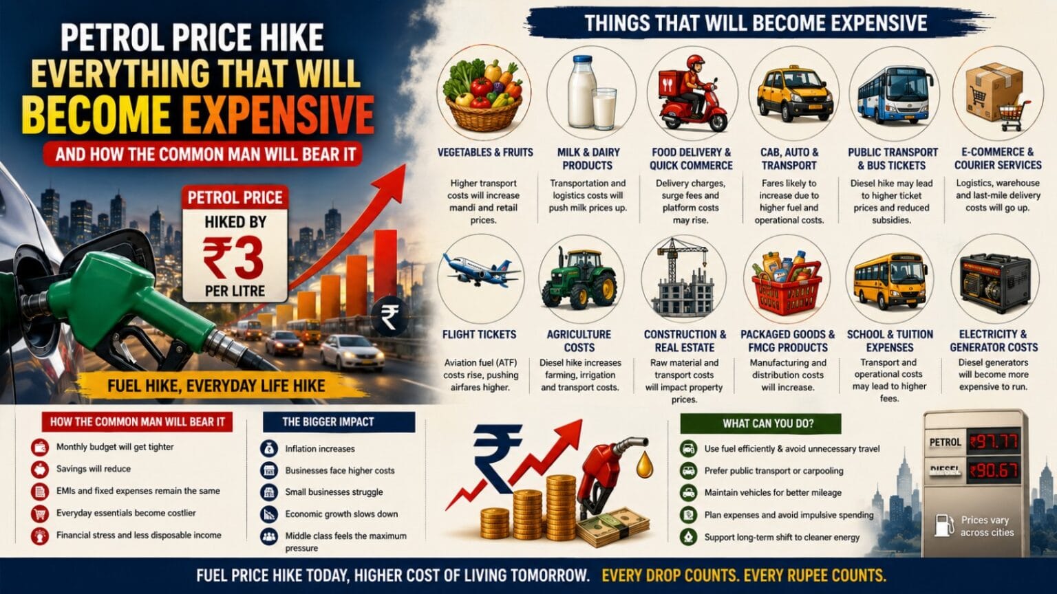 Petrol price hike infographic showing rising fuel costs and how it impacts vegetables, milk, transport, food delivery, flights, school fees, groceries, and daily expenses for common Indian households.