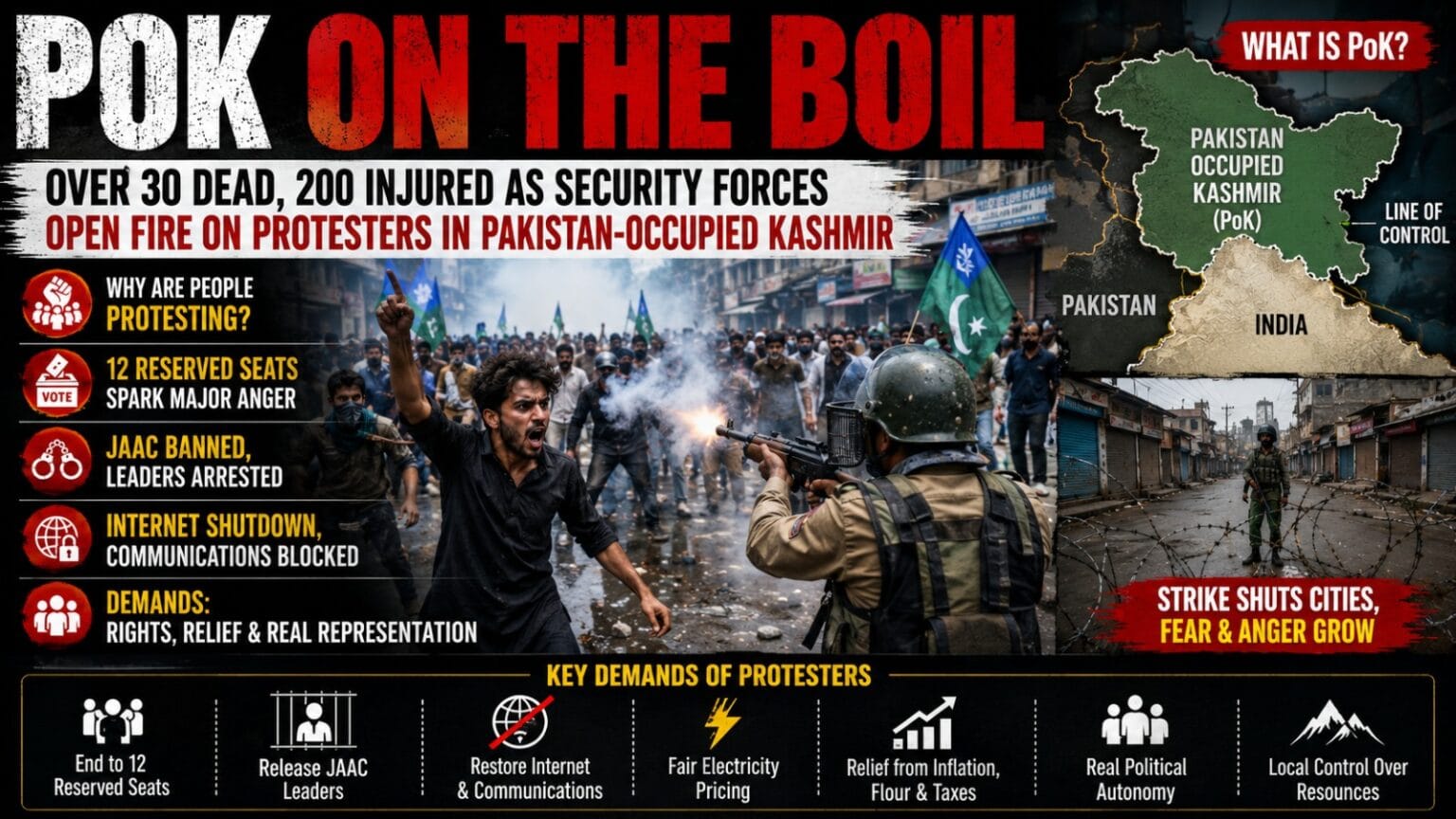 PoK Protests news graphic showing protesters clashing with security forces in Pakistan-occupied Kashmir, with a regional map, shutdown visuals, and key demands over reserved seats, arrests, internet restrictions, and political representation.